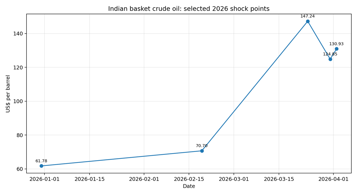 Indian basket crude selected 2026 shock points