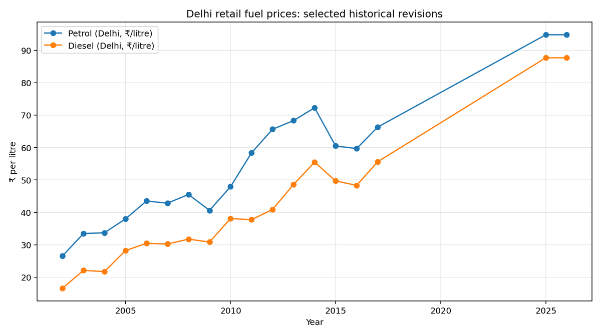 Delhi petrol and diesel price history chart
