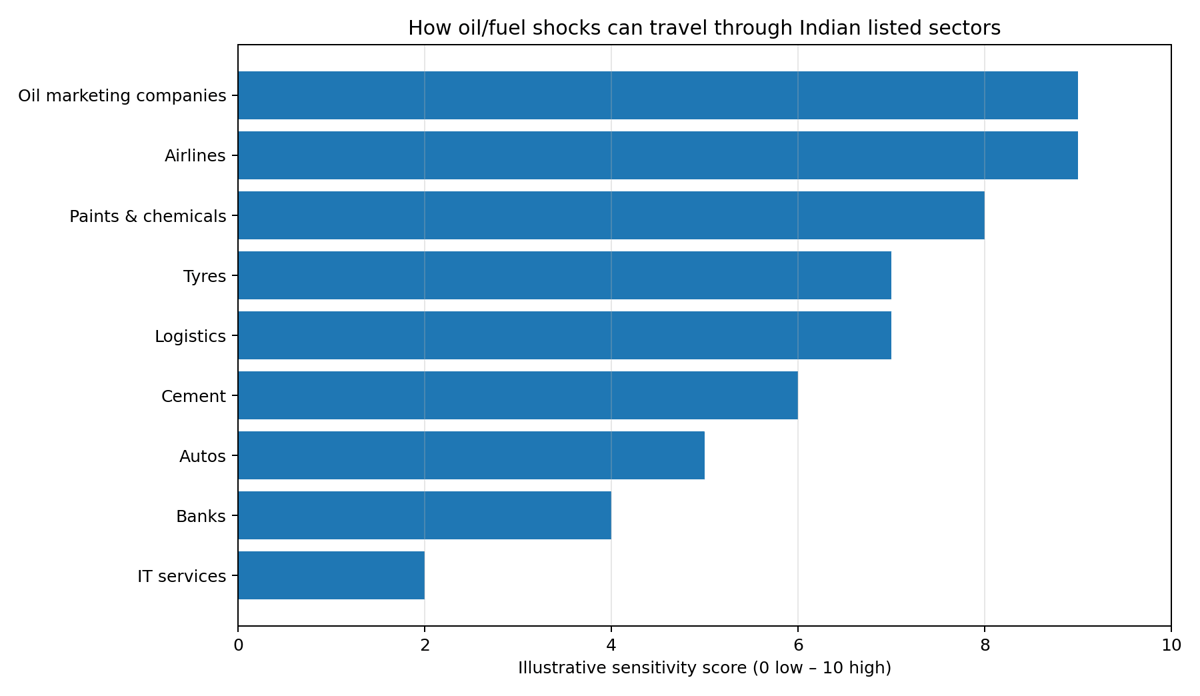 Sector sensitivity to oil and fuel shocks in Indian stock market