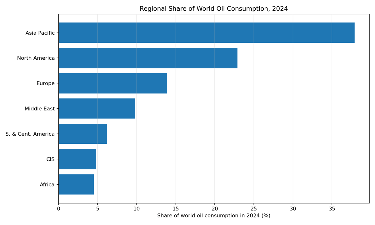 Regional shares of world oil consumption in 2024