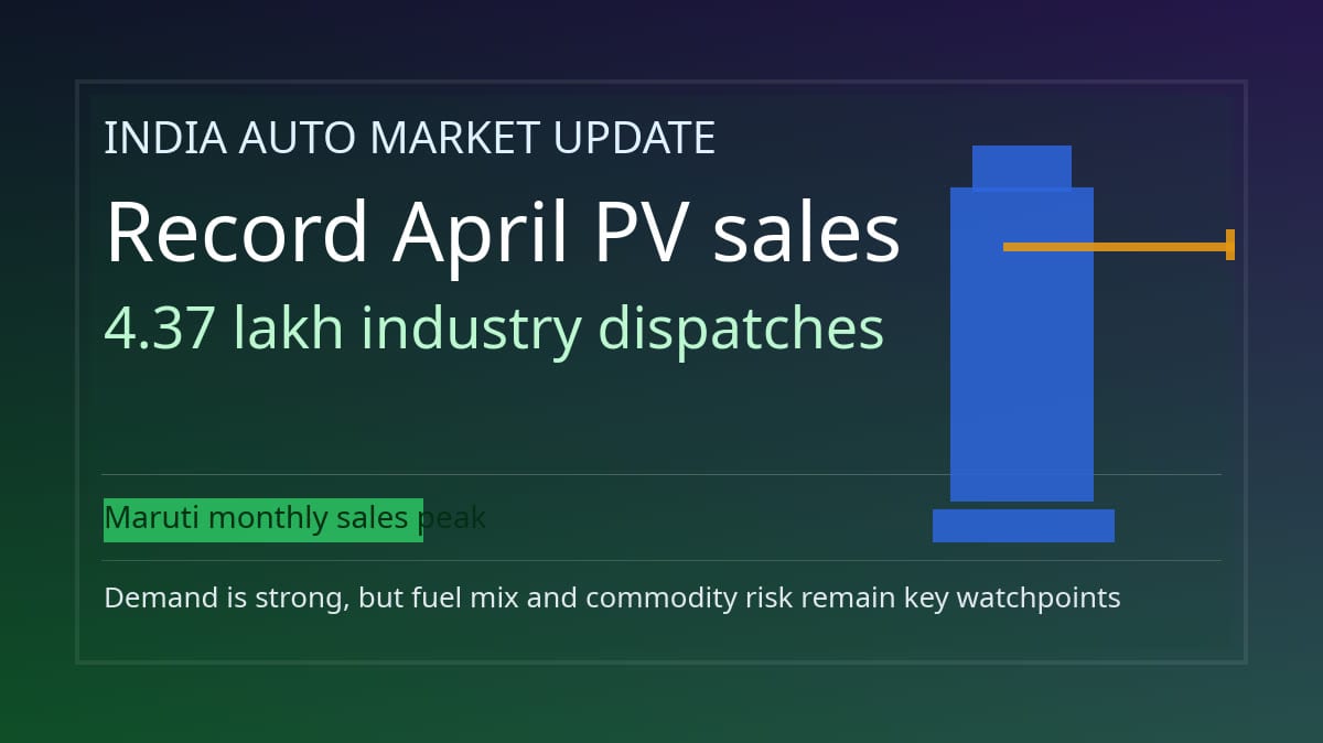 India auto market April 2026 record passenger vehicle sales update