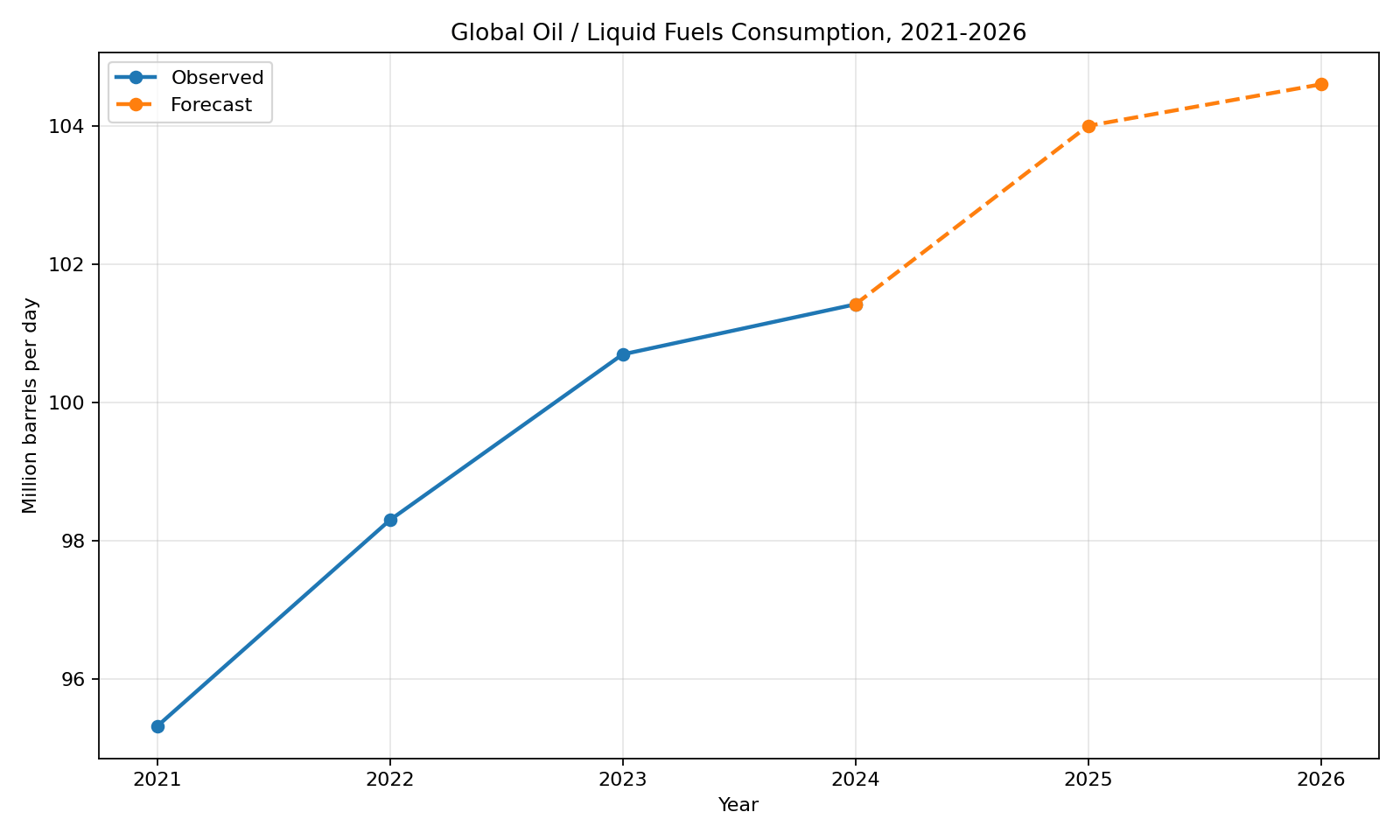 Global Fuel Consumption 2021-2026: Annual Data, Regional Shifts, Energy Mix and What the Numbers Really Mean