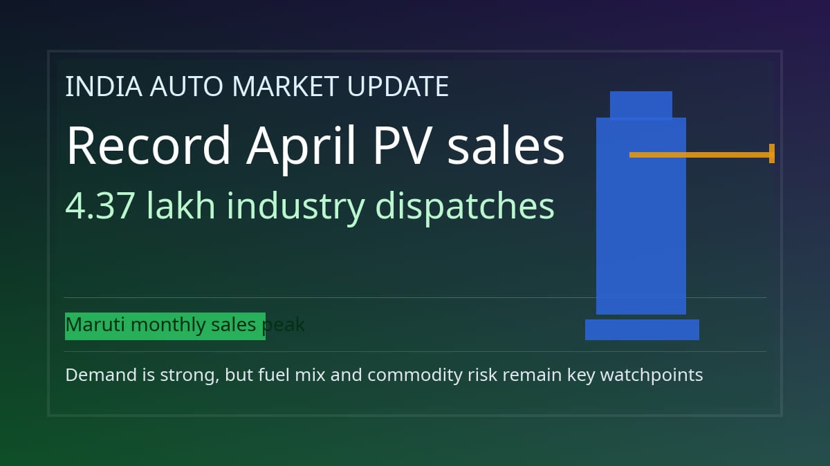 India Auto Demand Signal: April PV Hits Record 4.37 Lakh, Maruti Logs Highest-Ever Monthly Sales