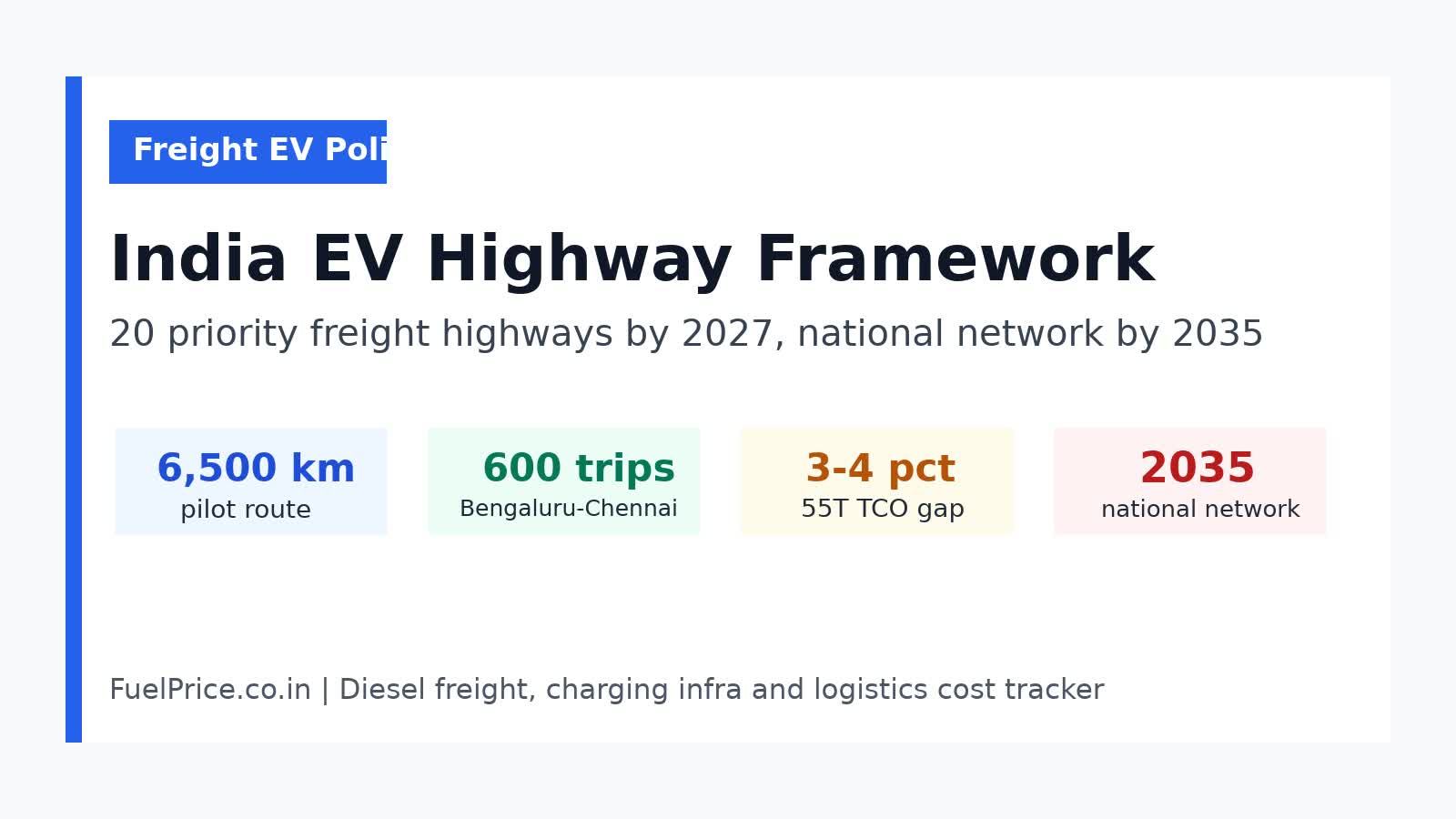 India EV Highway Framework Targets 20 Freight Corridors by 2027: Why Diesel Trucking and Logistics Costs Could Change